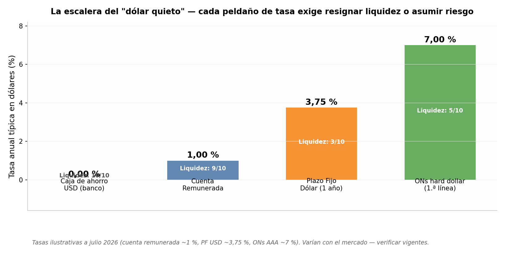 La escalera del dólar quieto: tasa vs. liquidez