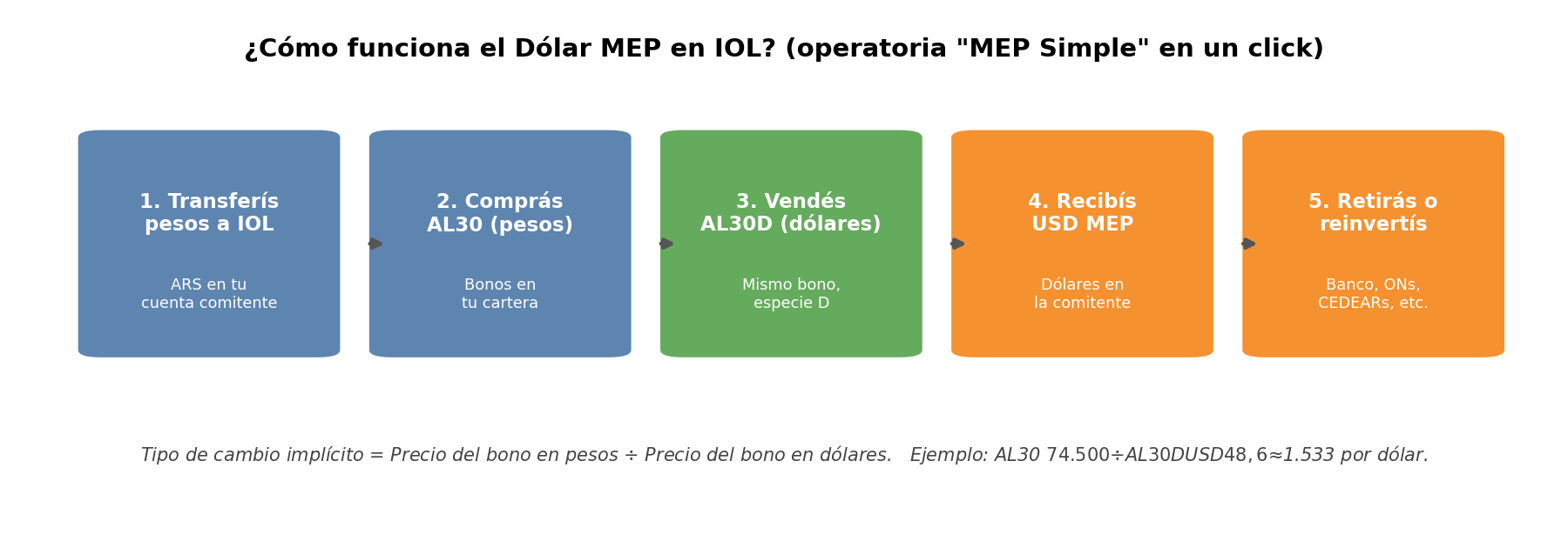 Flujo de la operación Dólar MEP