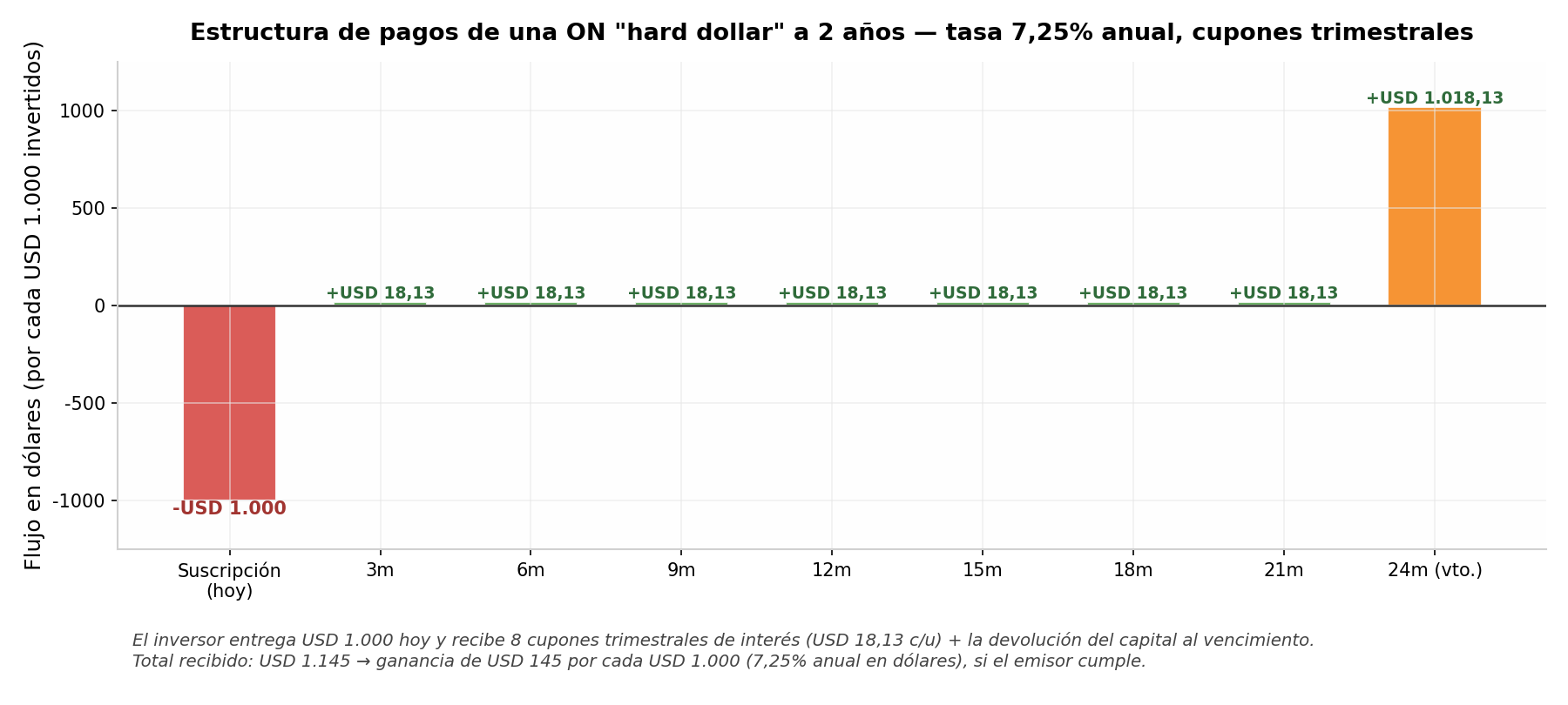 Estructura de pagos de una ON hard dollar