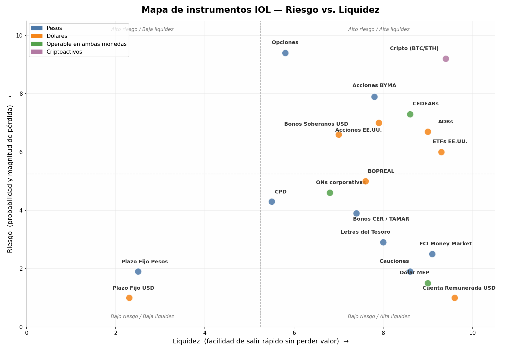 Mapa de instrumentos IOL: riesgo vs liquidez