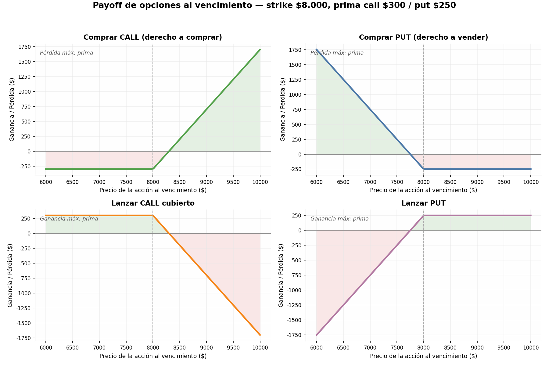 Payoff de las 4 posiciones básicas con opciones