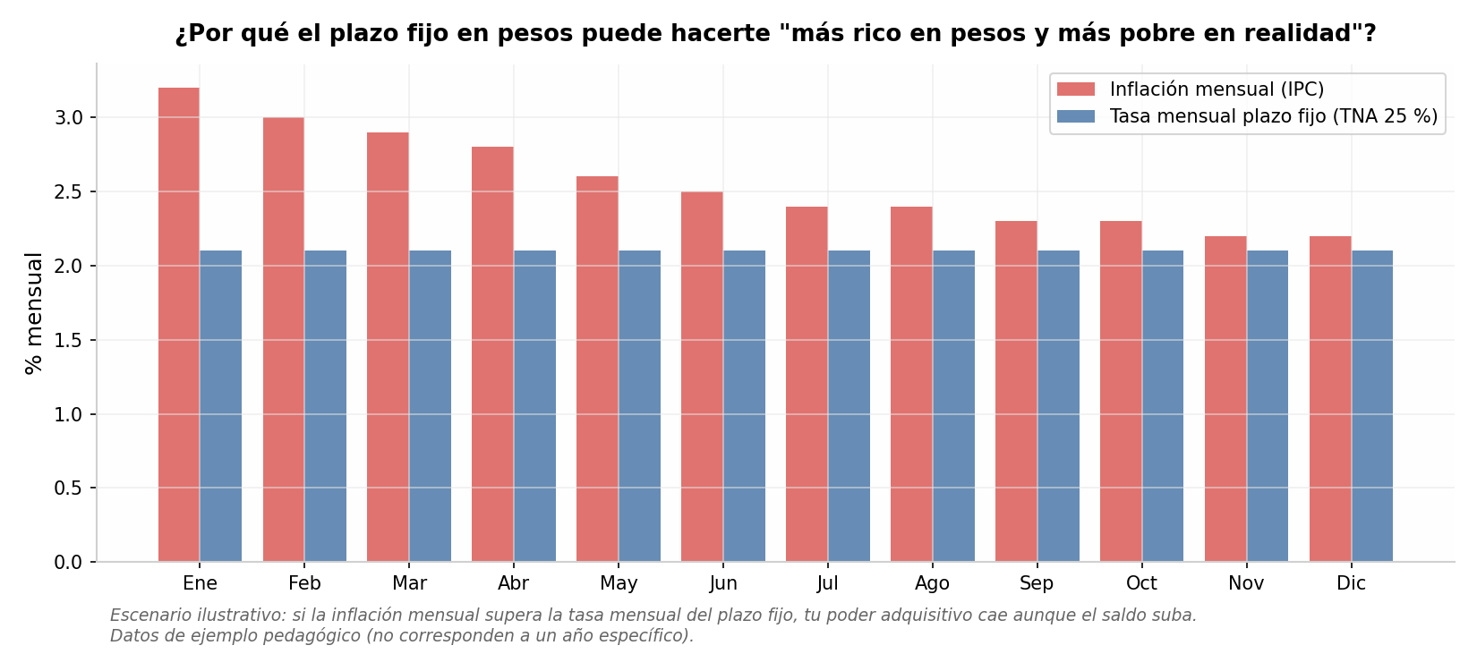 Tasa del plazo fijo vs. inflación mensual