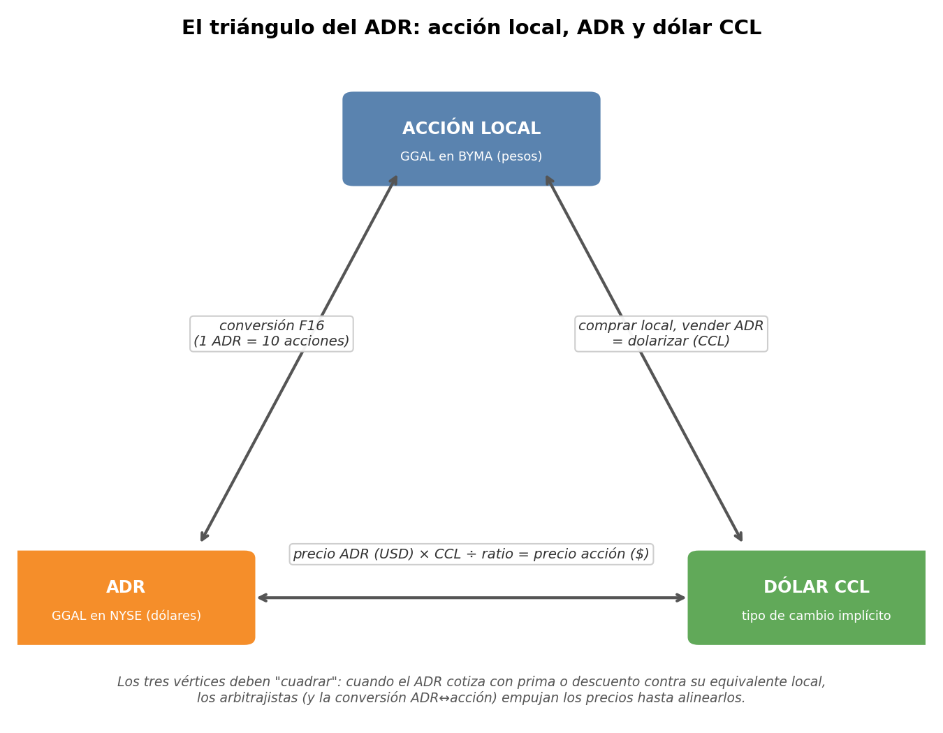 Triángulo de arbitraje ADR - acción local - CCL
